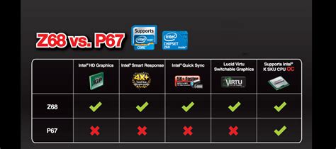 p67 vs z77|[Build Help] Picking a motherboard. P67 vs Z68 vs Z77 : .